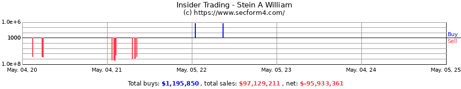 Insider Trading Transactions for Stein A William
