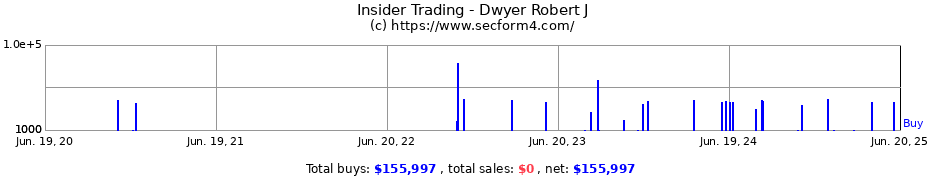 Insider Trading Transactions for Dwyer Robert J