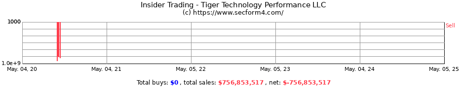 Insider Trading Transactions for Tiger Global Performance LLC