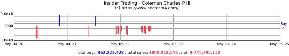 Insider Trading Transactions for Coleman Charles P III