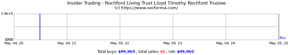 Insider Trading Transactions for Rochford Living Trust Lloyd Timothy Rochford Trustee