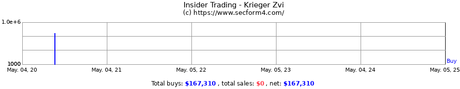 Insider Trading Transactions for Krieger Zvi