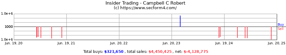 Insider Trading Transactions for Campbell C Robert