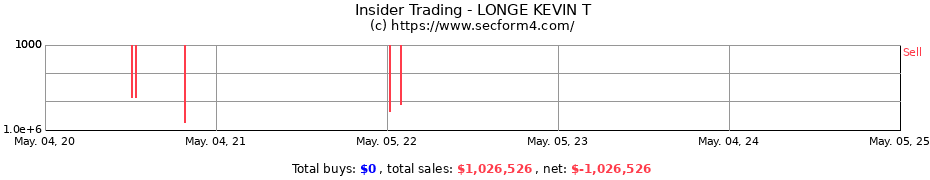 Insider Trading Transactions for LONGE KEVIN T