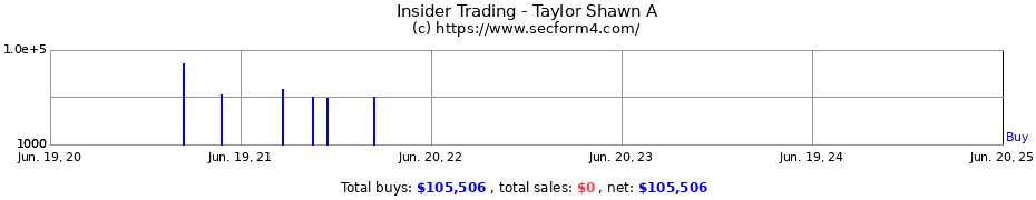 Insider Trading Transactions for Taylor Shawn A