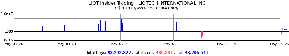 Insider Trading Transactions for LIQTECH INTERNATIONAL INC