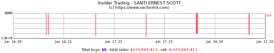Insider Trading Transactions for SANTI ERNEST SCOTT