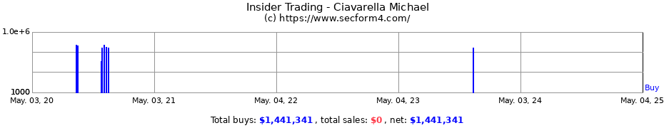 Insider Trading Transactions for Ciavarella Michele