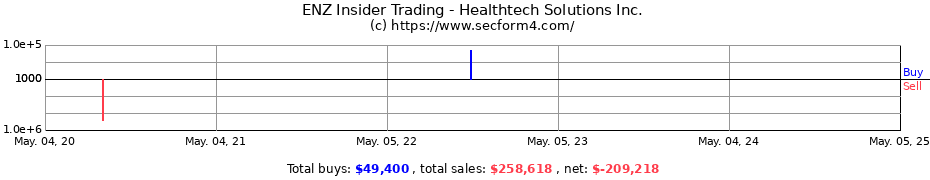 Insider Trading Transactions for Healthtech Solutions Inc.