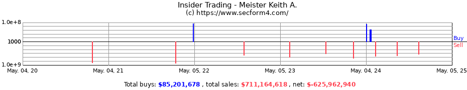 Insider Trading Transactions for Meister Keith A.