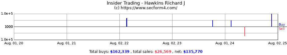 Insider Trading Transactions for Hawkins Richard J