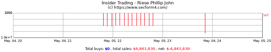 Insider Trading Transactions for Riese Phillip John