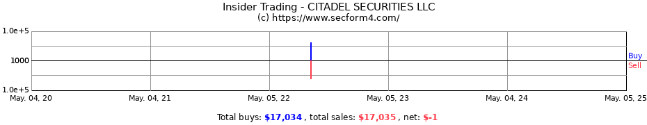 Insider Trading Transactions for CITADEL SECURITIES LLC