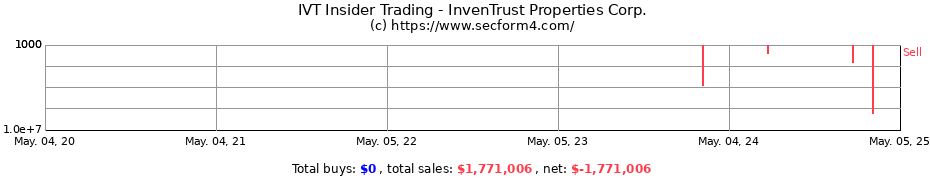 Insider Trading Transactions for InvenTrust Properties Corp.
