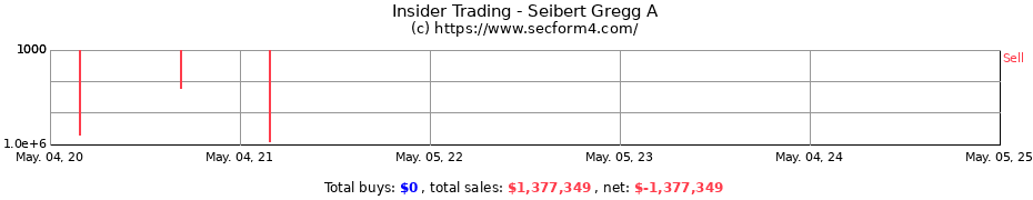 Insider Trading Transactions for Seibert Gregg A