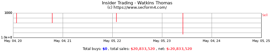 Insider Trading Transactions for Watkins Thomas