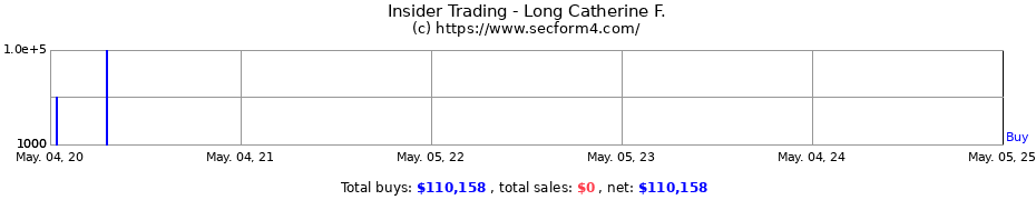 Insider Trading Transactions for Long Catherine F.