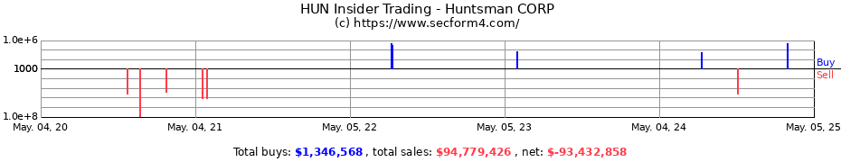 Insider Trading Transactions for Huntsman CORP