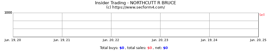 Insider Trading Transactions for NORTHCUTT R BRUCE