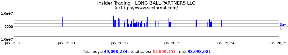 Insider Trading Transactions for LONG BALL PARTNERS LLC