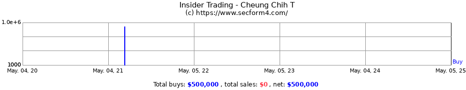 Insider Trading Transactions for Cheung Chih T
