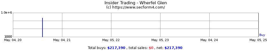 Insider Trading Transactions for Wherfel Glen