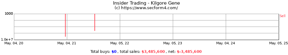 Insider Trading Transactions for Kilgore Gene