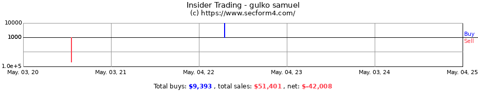 Insider Trading Transactions for gulko samuel