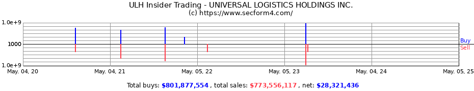 Insider Trading Transactions for UNIVERSAL LOGISTICS HOLDINGS INC.