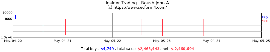 Insider Trading Transactions for Roush John A