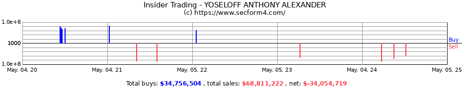 Insider Trading Transactions for YOSELOFF ANTHONY ALEXANDER