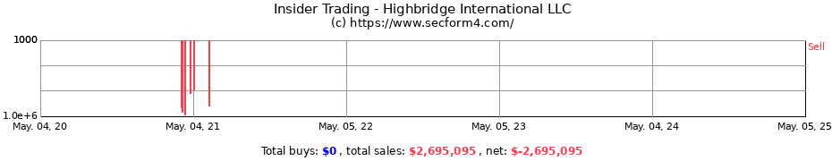 Insider Trading Transactions for Highbridge MSF International Ltd.