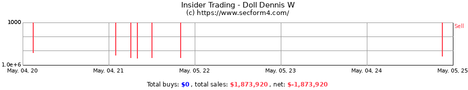 Insider Trading Transactions for Doll Dennis W