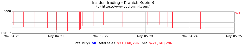 Insider Trading Transactions for Kranich Robin B