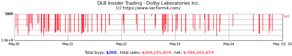 Insider Trading Transactions for Dolby Laboratories Inc.