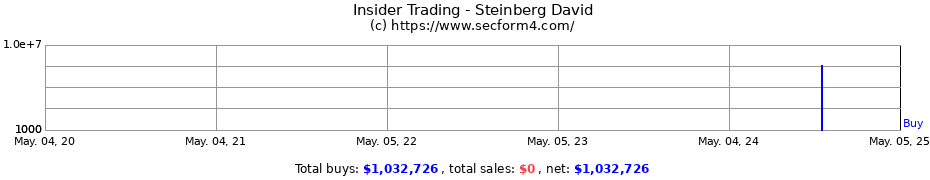 Insider Trading Transactions for David A. Steinberg