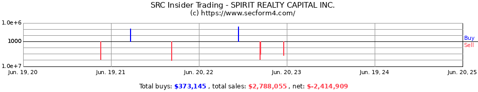 Insider Trading Transactions for SPIRIT REALTY CAPITAL INC.
