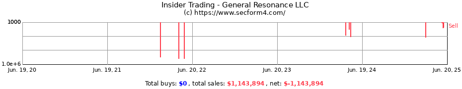 Insider Trading Transactions for General Resonance LLC