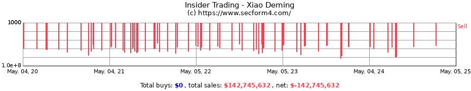 Insider Trading Transactions for Xiao Deming