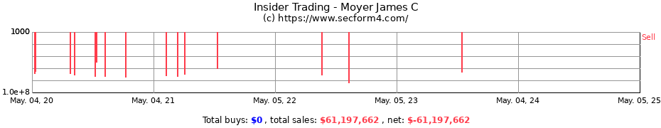 Insider Trading Transactions for Moyer James C