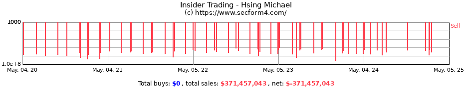 Insider Trading Transactions for Hsing Michael