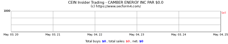 Insider Trading Transactions for CAMBER ENERGY INC PAR $0.0