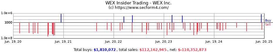 Insider Trading Transactions for WEX Inc.