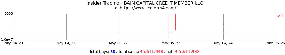 Insider Trading Transactions for Bain Capital Credit Member, LLC