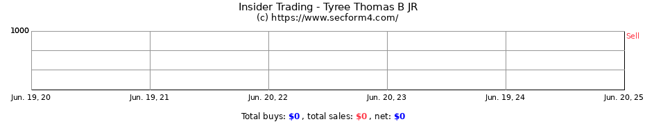 Insider Trading Transactions for Tyree Thomas B JR