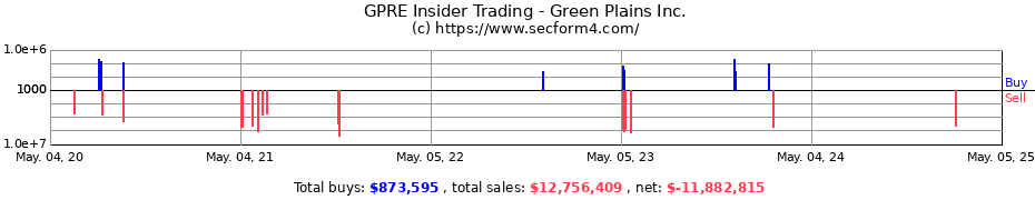 Insider Trading Transactions for Green Plains Inc.