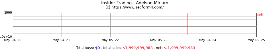 Insider Trading Transactions for Adelson Miriam