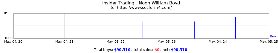 Insider Trading Transactions for Noon William Boyd