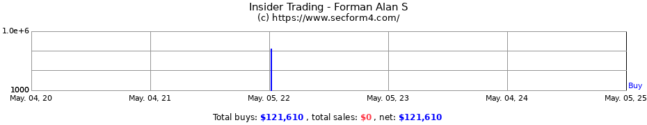 Insider Trading Transactions for Forman Alan S