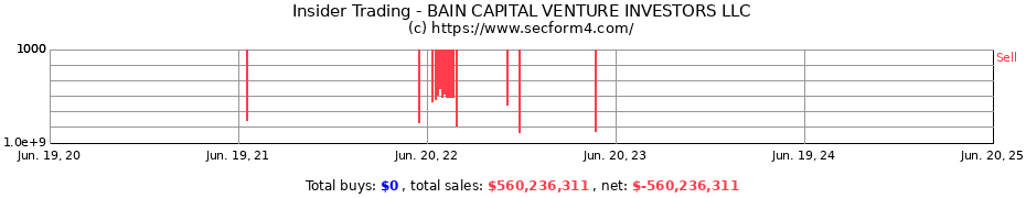 Insider Trading Transactions for BAIN CAPITAL VENTURE INVESTORS LLC